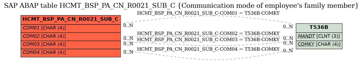 E-R Diagram for table HCMT_BSP_PA_CN_R0021_SUB_C (Communication mode of employee's family member)