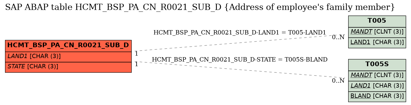 E-R Diagram for table HCMT_BSP_PA_CN_R0021_SUB_D (Address of employee's family member)