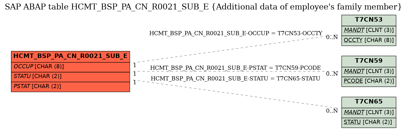 E-R Diagram for table HCMT_BSP_PA_CN_R0021_SUB_E (Additional data of employee's family member)