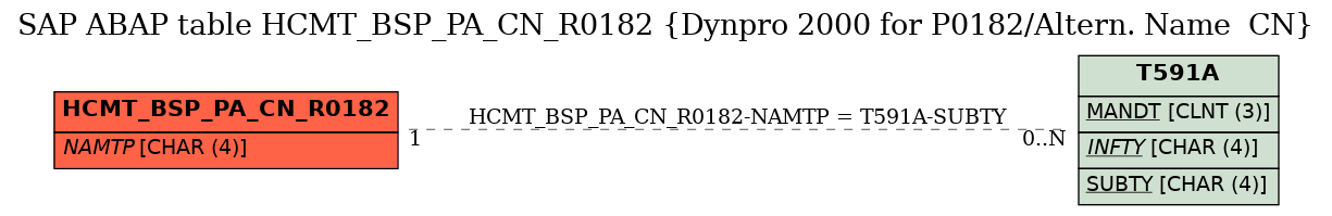 E-R Diagram for table HCMT_BSP_PA_CN_R0182 (Dynpro 2000 for P0182/Altern. Name  CN)