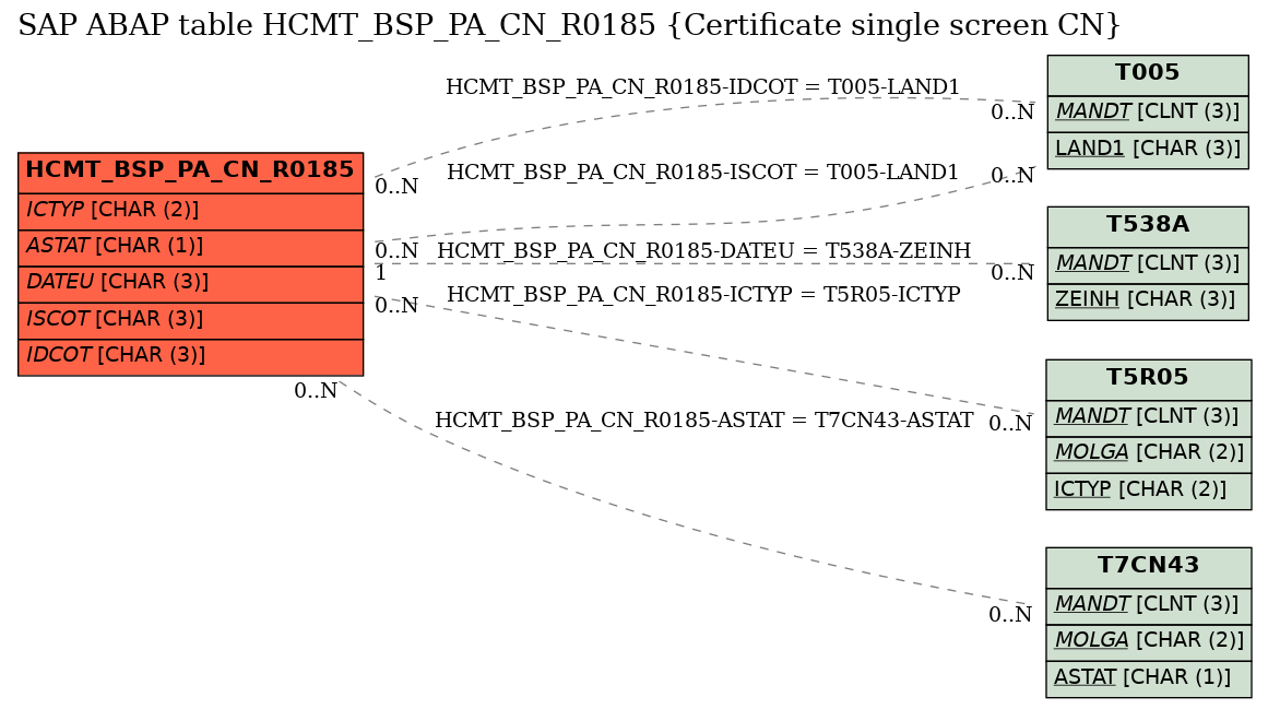 E-R Diagram for table HCMT_BSP_PA_CN_R0185 (Certificate single screen CN)