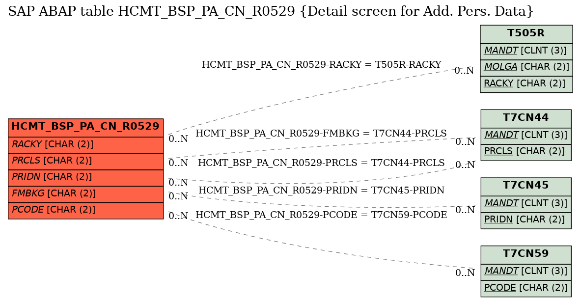 E-R Diagram for table HCMT_BSP_PA_CN_R0529 (Detail screen for Add. Pers. Data)