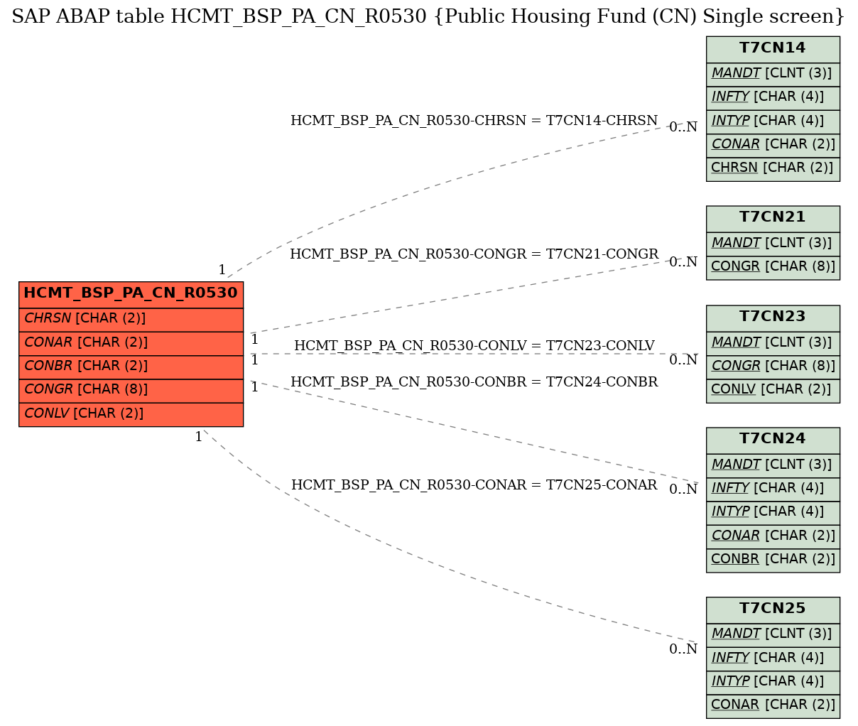 E-R Diagram for table HCMT_BSP_PA_CN_R0530 (Public Housing Fund (CN) Single screen)