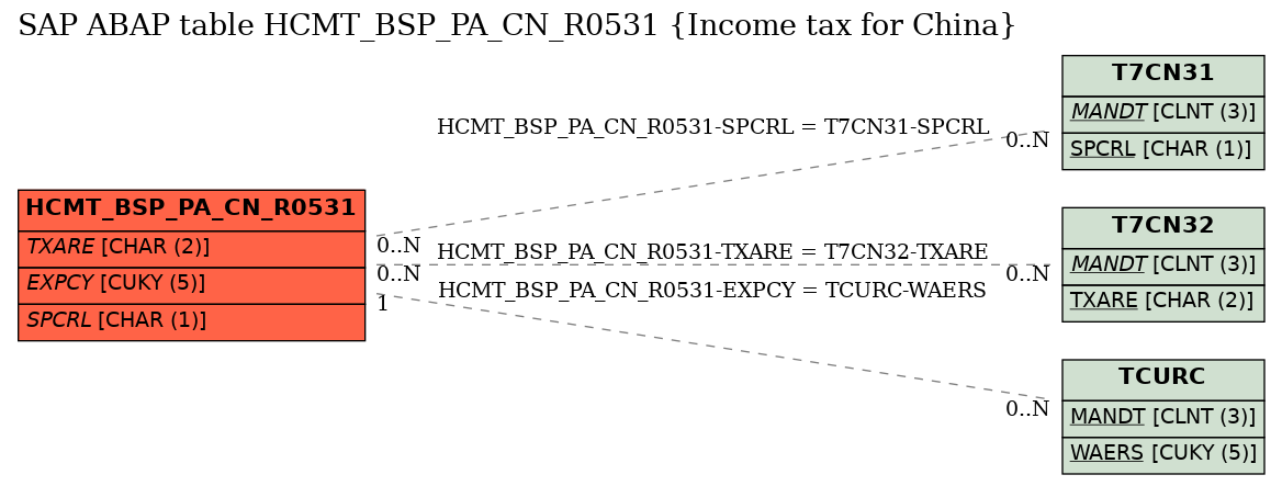 E-R Diagram for table HCMT_BSP_PA_CN_R0531 (Income tax for China)