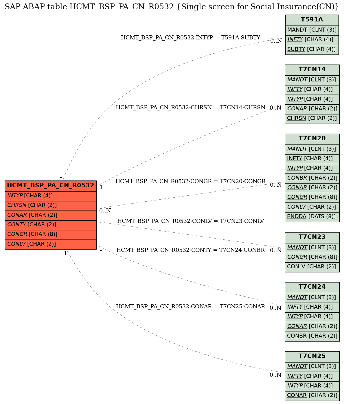 E-R Diagram for table HCMT_BSP_PA_CN_R0532 (Single screen for Social Insurance(CN))