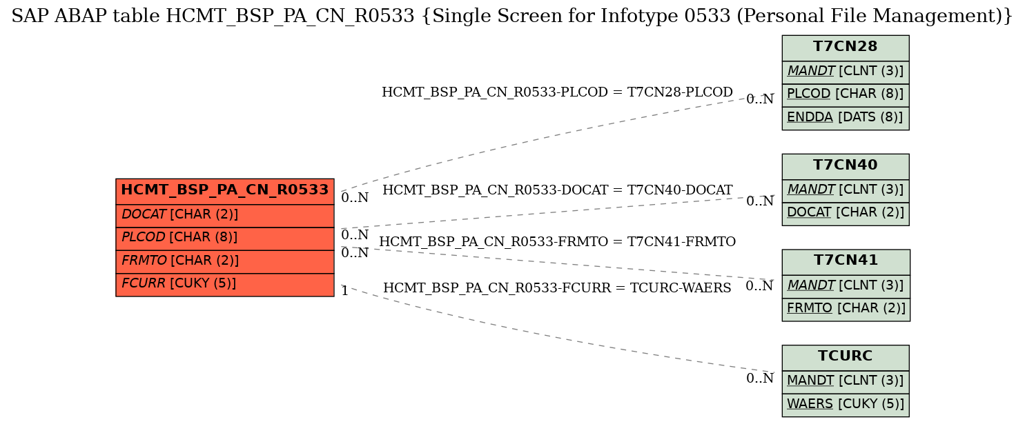 E-R Diagram for table HCMT_BSP_PA_CN_R0533 (Single Screen for Infotype 0533 (Personal File Management))