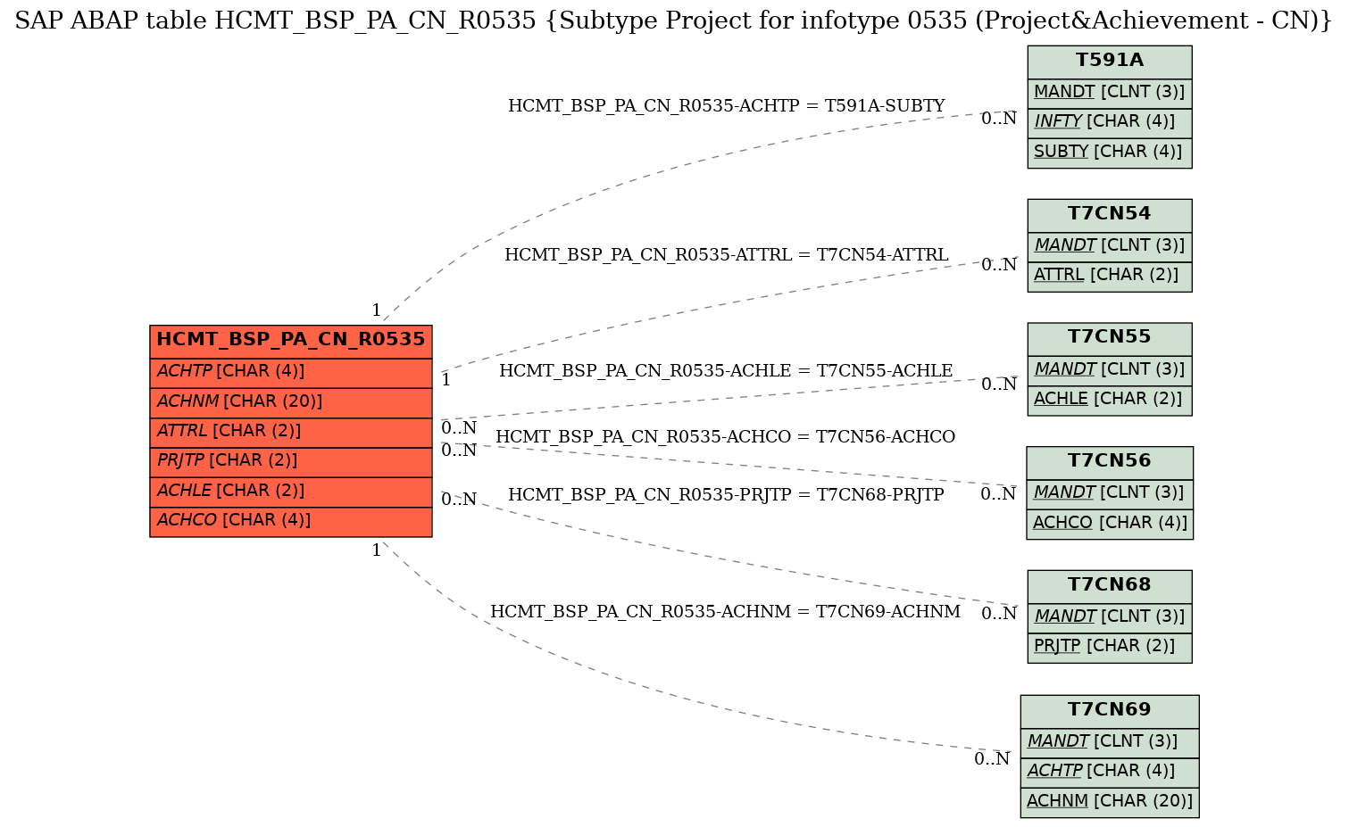 E-R Diagram for table HCMT_BSP_PA_CN_R0535 (Subtype Project for infotype 0535 (Project&Achievement - CN))