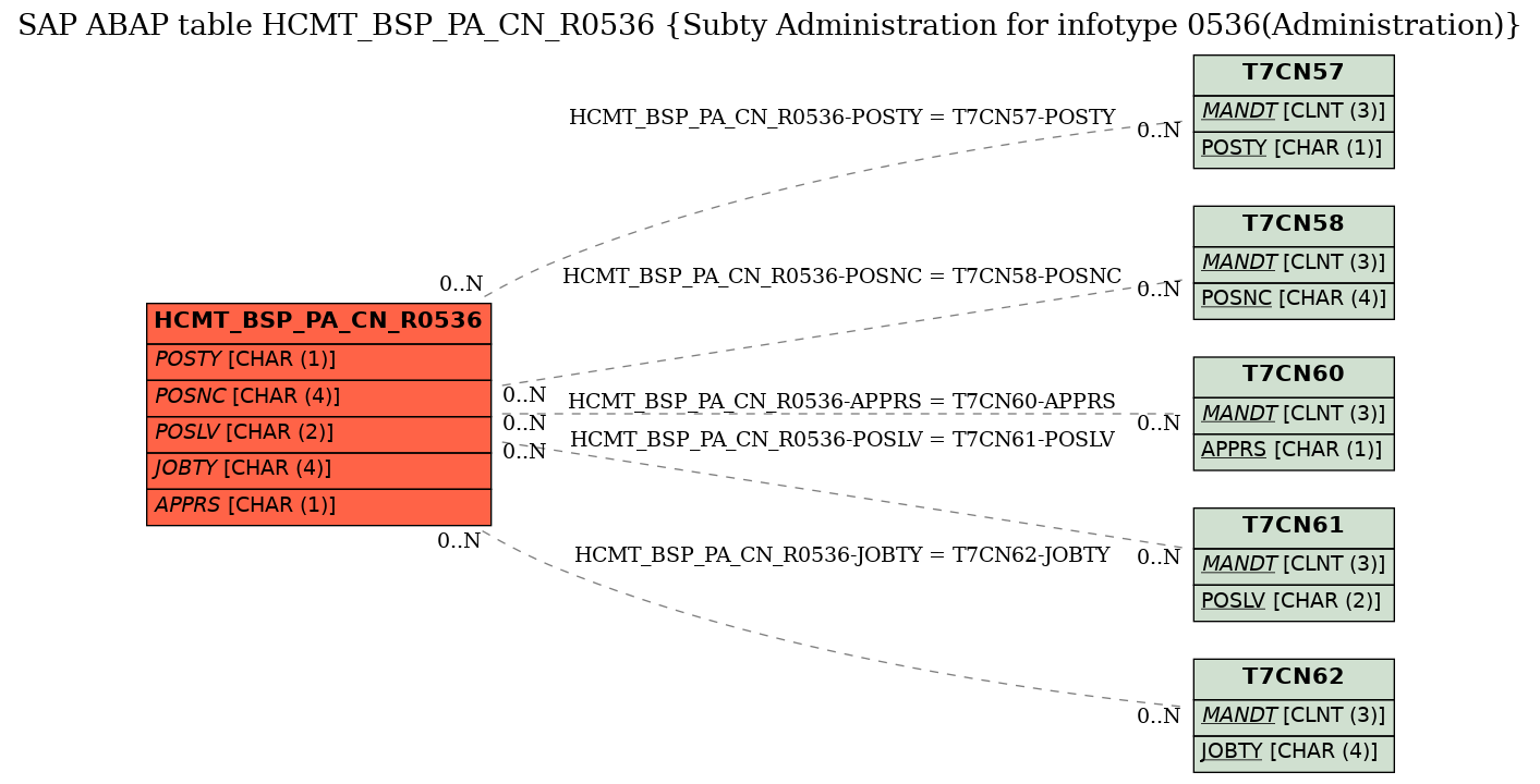 E-R Diagram for table HCMT_BSP_PA_CN_R0536 (Subty Administration for infotype 0536(Administration))