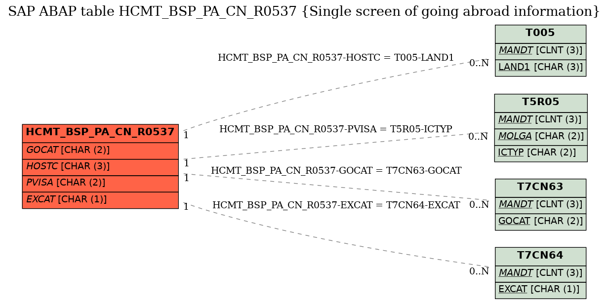 E-R Diagram for table HCMT_BSP_PA_CN_R0537 (Single screen of going abroad information)