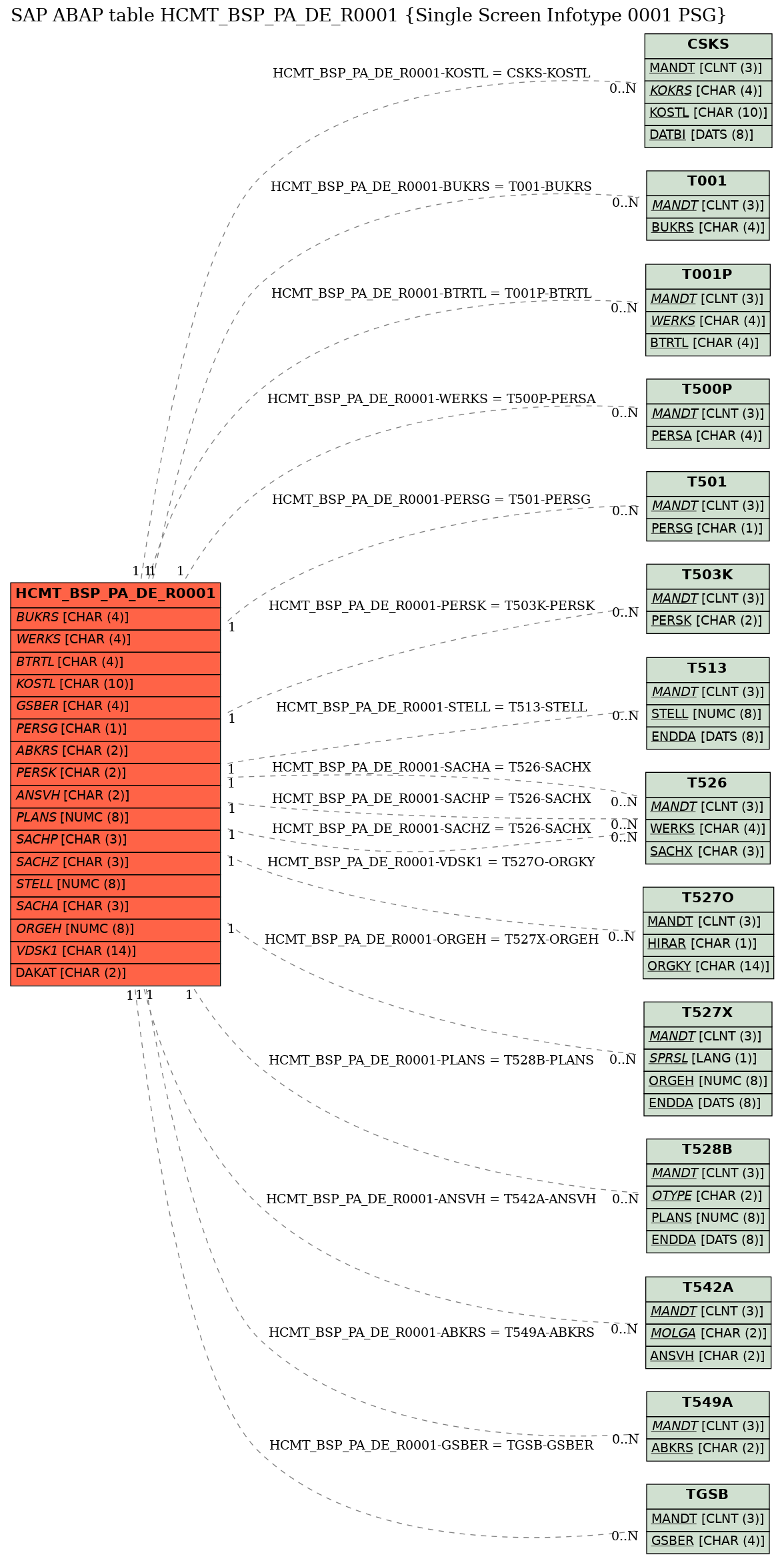 E-R Diagram for table HCMT_BSP_PA_DE_R0001 (Single Screen Infotype 0001 PSG)