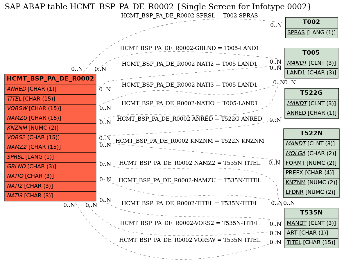 E-R Diagram for table HCMT_BSP_PA_DE_R0002 (Single Screen for Infotype 0002)