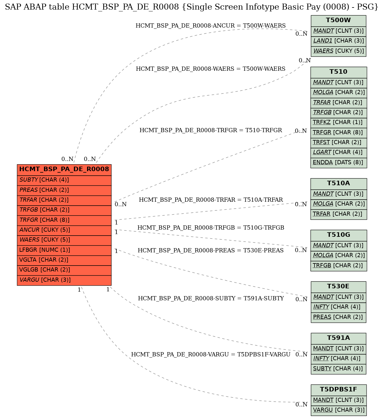 E-R Diagram for table HCMT_BSP_PA_DE_R0008 (Single Screen Infotype Basic Pay (0008) - PSG)