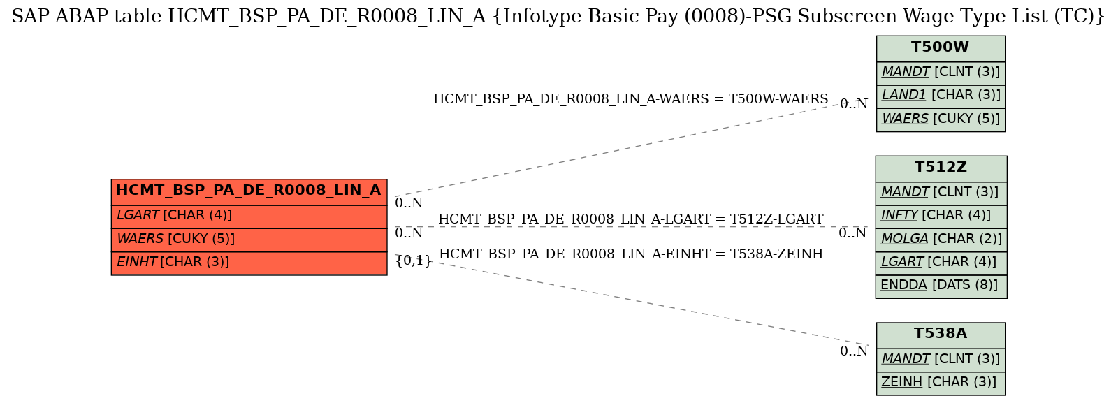 E-R Diagram for table HCMT_BSP_PA_DE_R0008_LIN_A (Infotype Basic Pay (0008)-PSG Subscreen Wage Type List (TC))