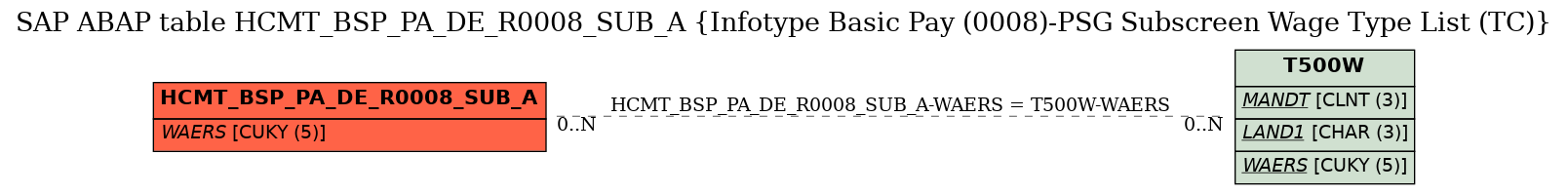 E-R Diagram for table HCMT_BSP_PA_DE_R0008_SUB_A (Infotype Basic Pay (0008)-PSG Subscreen Wage Type List (TC))