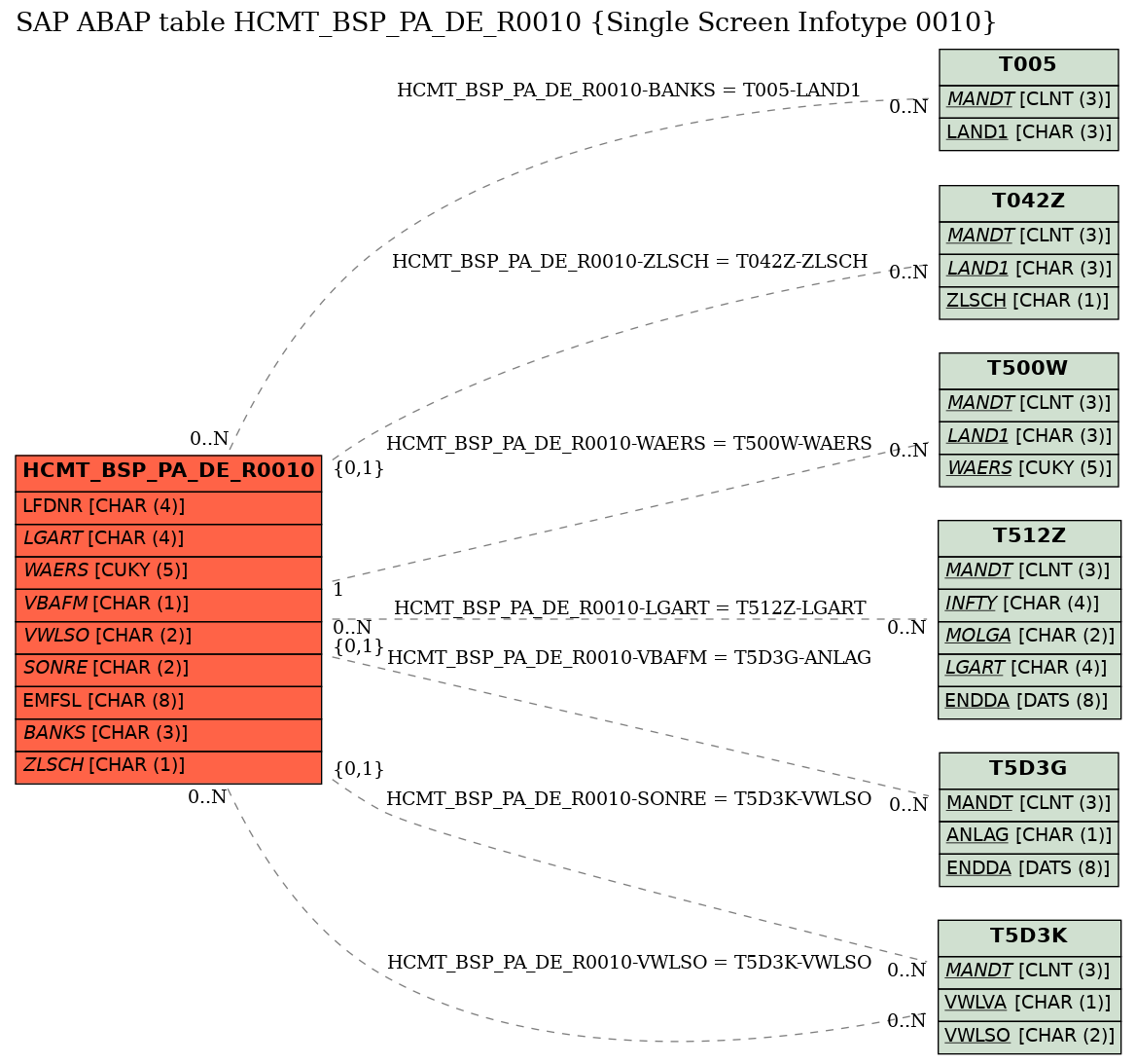 E-R Diagram for table HCMT_BSP_PA_DE_R0010 (Single Screen Infotype 0010)