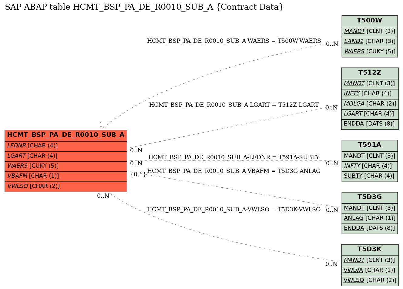 E-R Diagram for table HCMT_BSP_PA_DE_R0010_SUB_A (Contract Data)