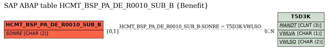 E-R Diagram for table HCMT_BSP_PA_DE_R0010_SUB_B (Benefit)