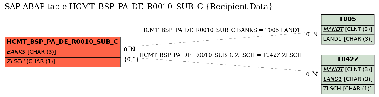 E-R Diagram for table HCMT_BSP_PA_DE_R0010_SUB_C (Recipient Data)