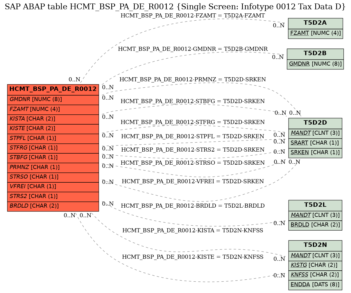 E-R Diagram for table HCMT_BSP_PA_DE_R0012 (Single Screen: Infotype 0012 Tax Data D)