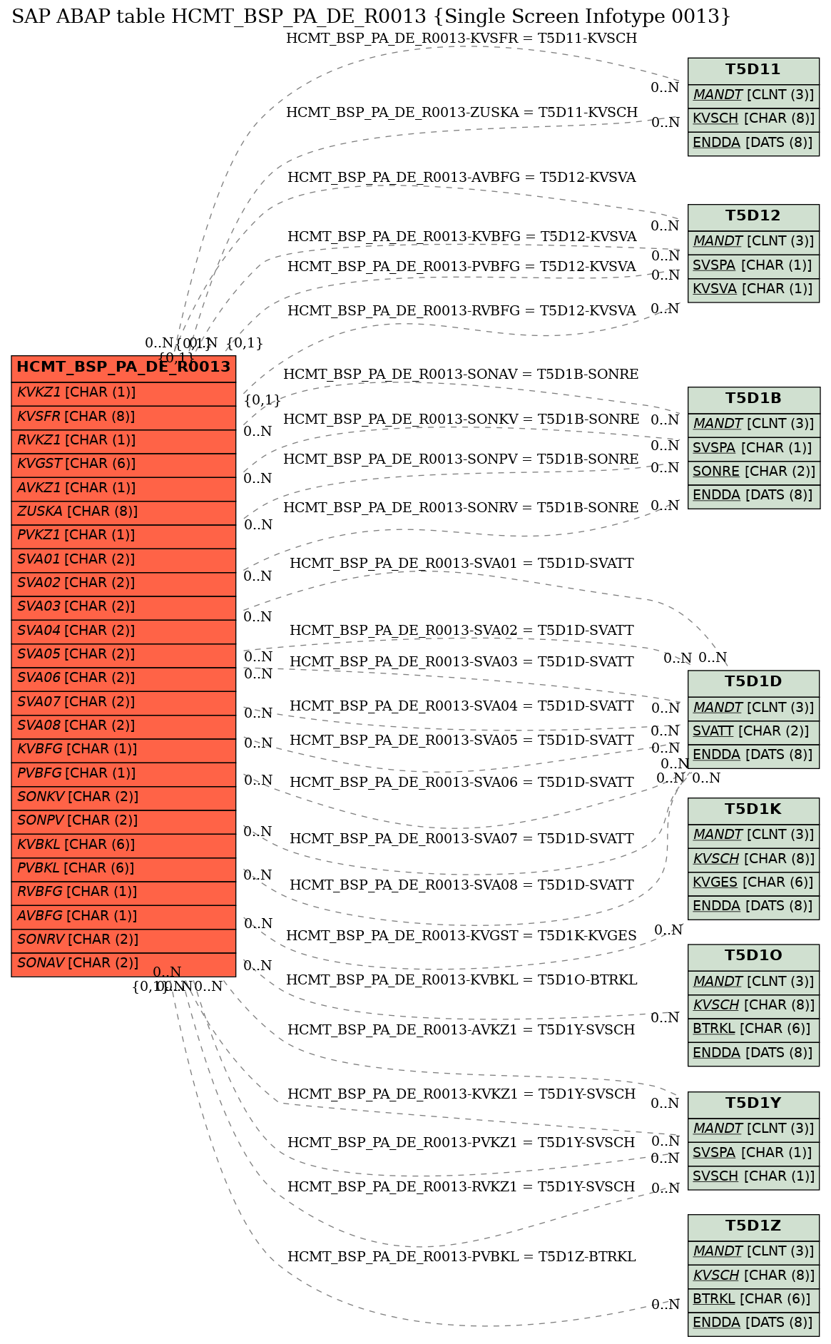 E-R Diagram for table HCMT_BSP_PA_DE_R0013 (Single Screen Infotype 0013)