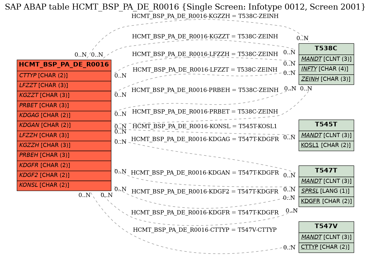 E-R Diagram for table HCMT_BSP_PA_DE_R0016 (Single Screen: Infotype 0012, Screen 2001)