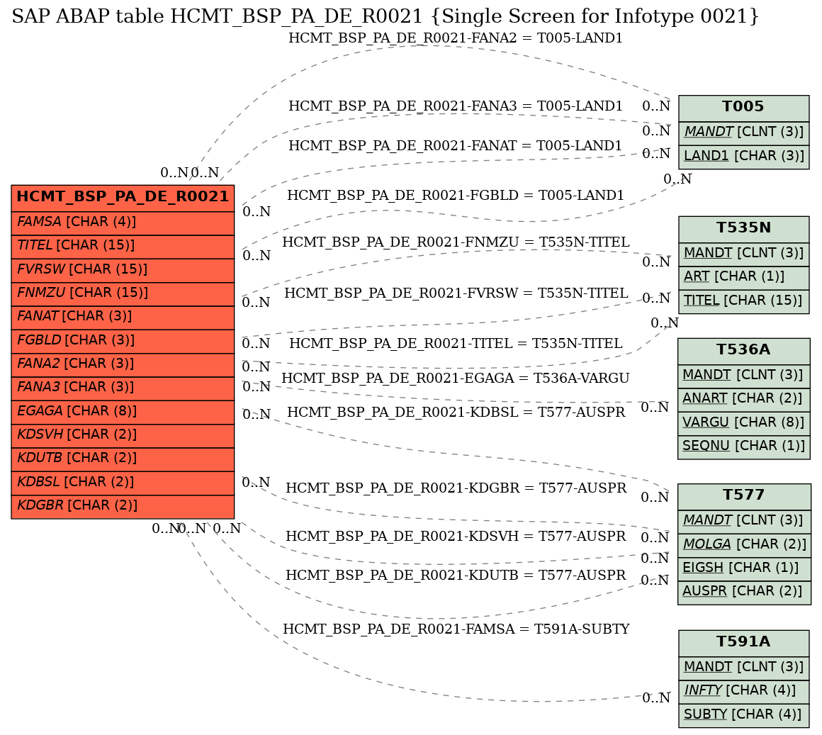 E-R Diagram for table HCMT_BSP_PA_DE_R0021 (Single Screen for Infotype 0021)
