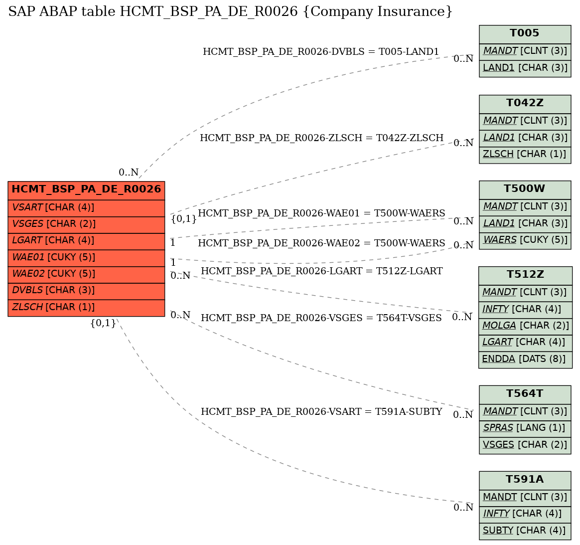 E-R Diagram for table HCMT_BSP_PA_DE_R0026 (Company Insurance)