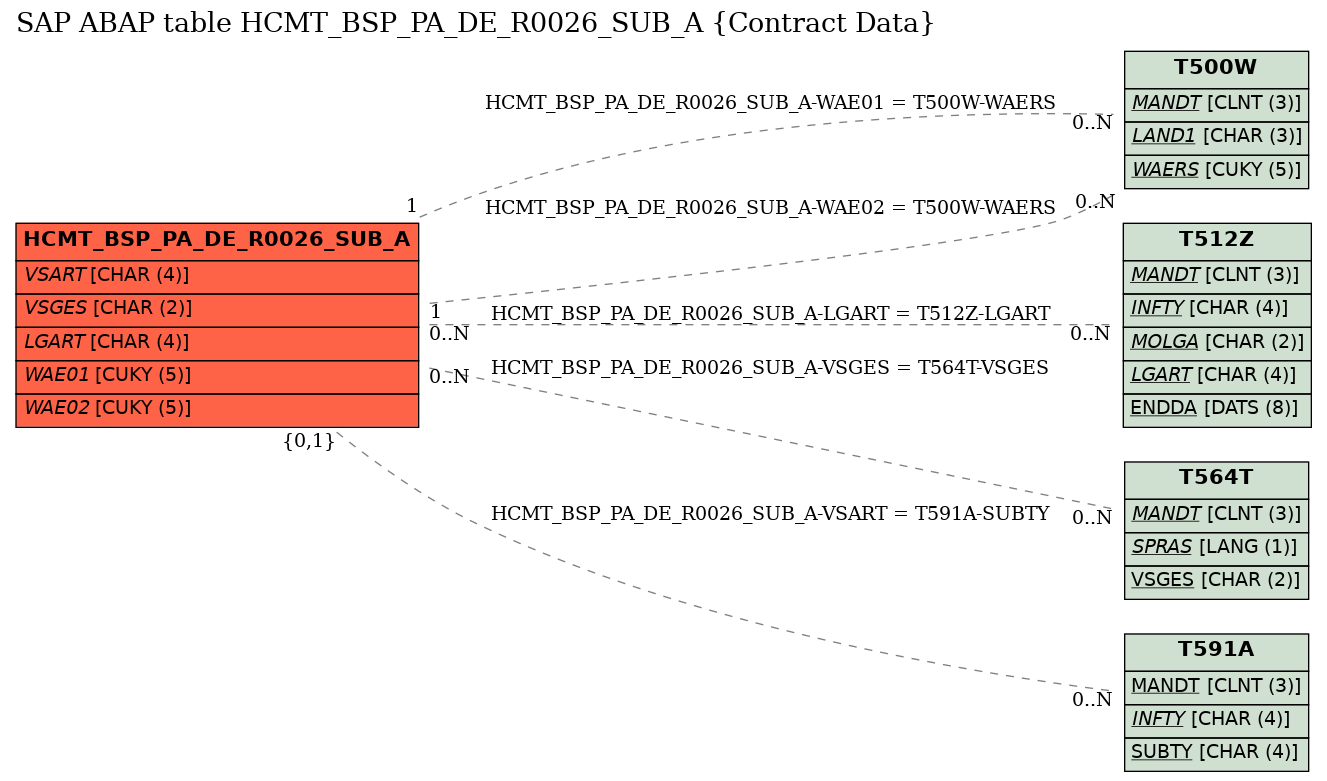 E-R Diagram for table HCMT_BSP_PA_DE_R0026_SUB_A (Contract Data)