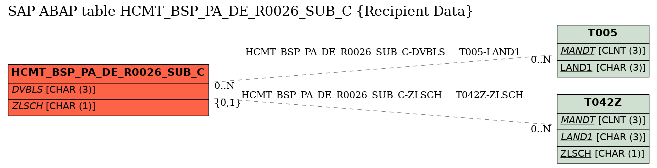 E-R Diagram for table HCMT_BSP_PA_DE_R0026_SUB_C (Recipient Data)