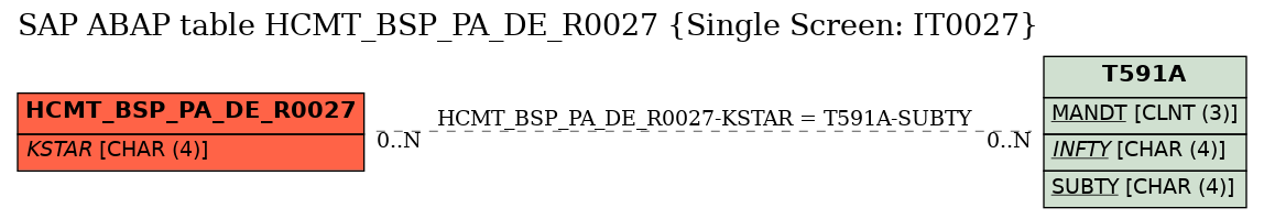 E-R Diagram for table HCMT_BSP_PA_DE_R0027 (Single Screen: IT0027)