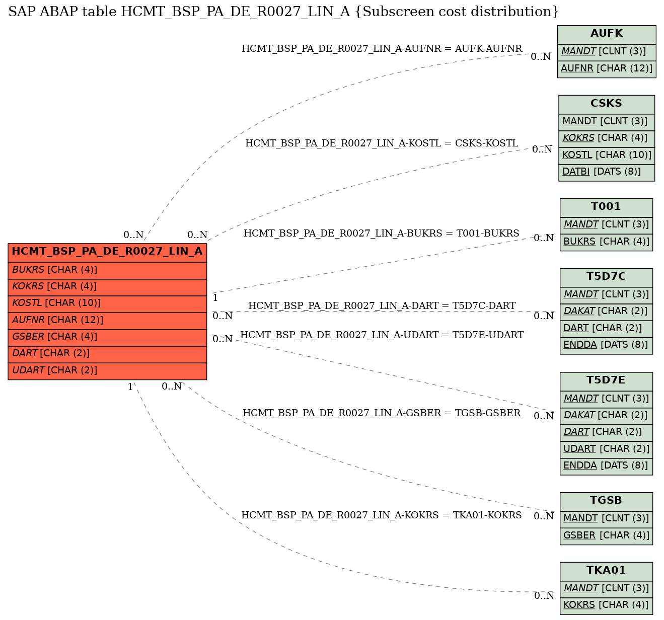 E-R Diagram for table HCMT_BSP_PA_DE_R0027_LIN_A (Subscreen cost distribution)