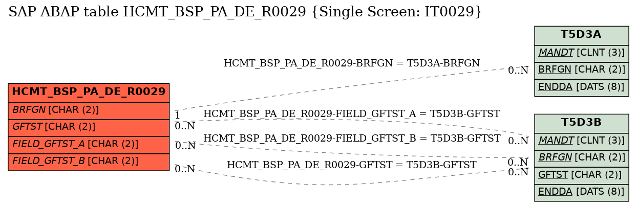 E-R Diagram for table HCMT_BSP_PA_DE_R0029 (Single Screen: IT0029)