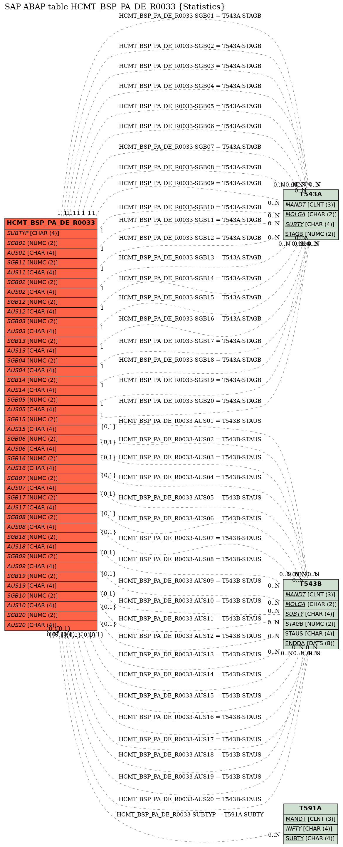 E-R Diagram for table HCMT_BSP_PA_DE_R0033 (Statistics)