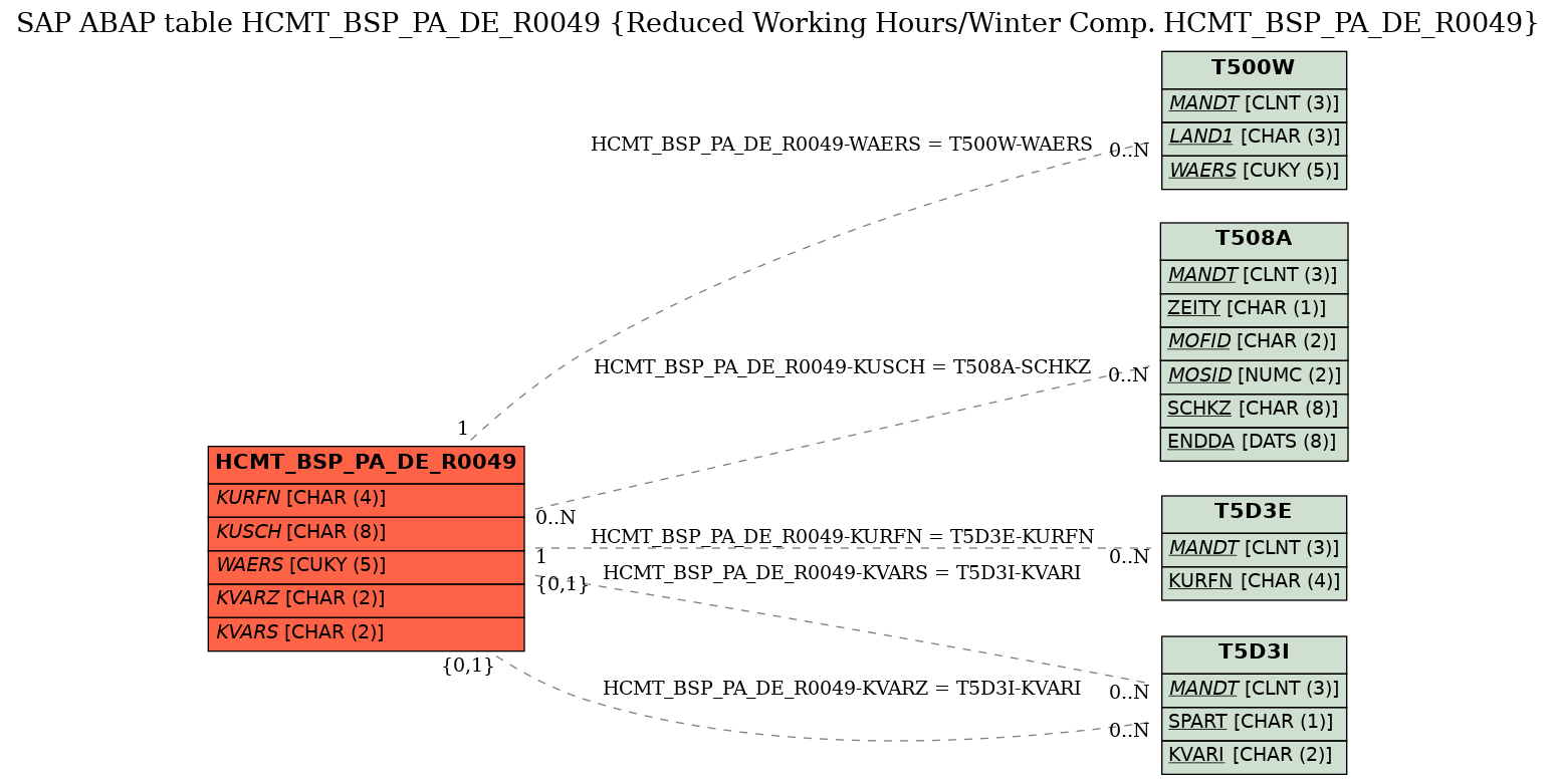 E-R Diagram for table HCMT_BSP_PA_DE_R0049 (Reduced Working Hours/Winter Comp. HCMT_BSP_PA_DE_R0049)