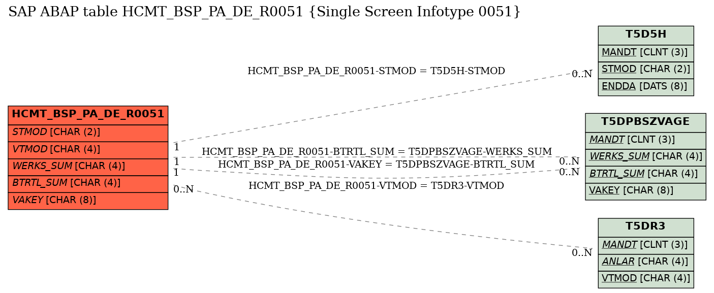 E-R Diagram for table HCMT_BSP_PA_DE_R0051 (Single Screen Infotype 0051)