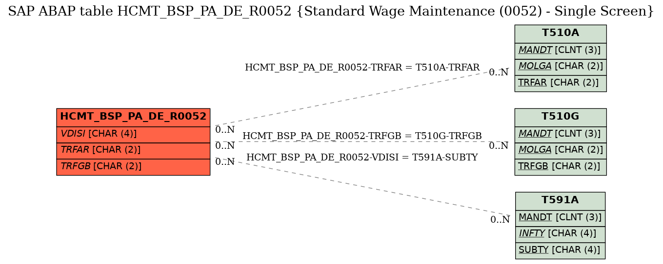 E-R Diagram for table HCMT_BSP_PA_DE_R0052 (Standard Wage Maintenance (0052) - Single Screen)