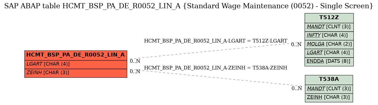 E-R Diagram for table HCMT_BSP_PA_DE_R0052_LIN_A (Standard Wage Maintenance (0052) - Single Screen)