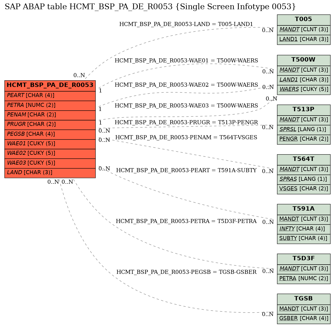 E-R Diagram for table HCMT_BSP_PA_DE_R0053 (Single Screen Infotype 0053)