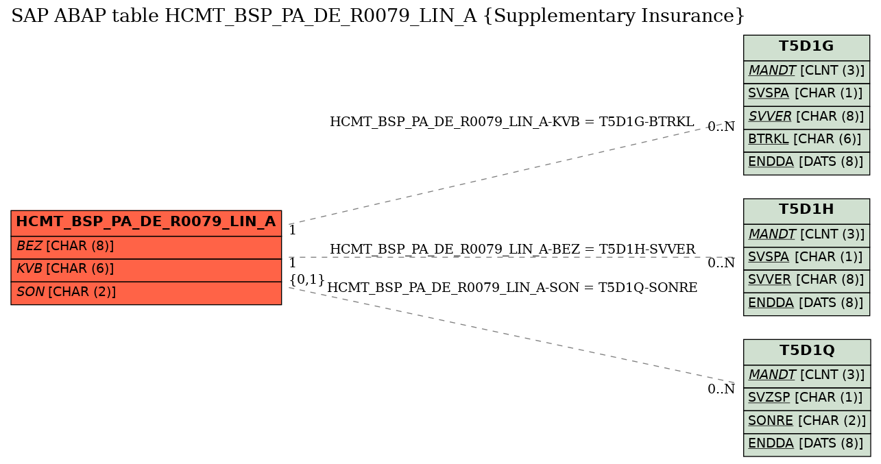 E-R Diagram for table HCMT_BSP_PA_DE_R0079_LIN_A (Supplementary Insurance)