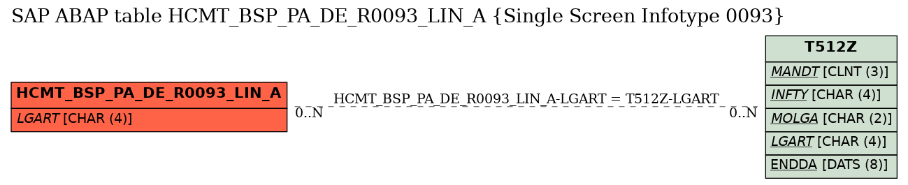 E-R Diagram for table HCMT_BSP_PA_DE_R0093_LIN_A (Single Screen Infotype 0093)
