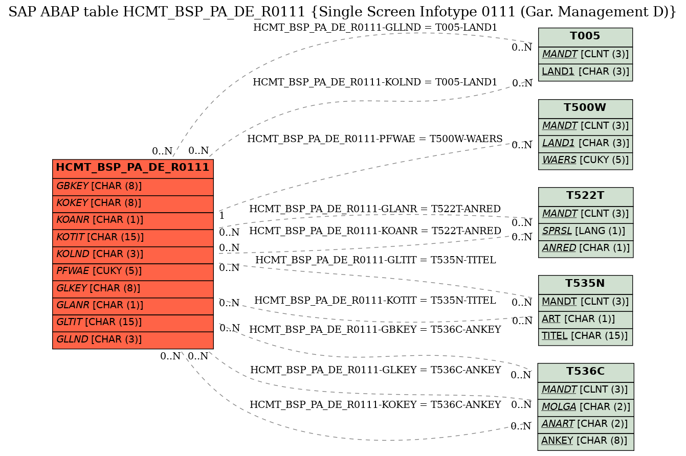 E-R Diagram for table HCMT_BSP_PA_DE_R0111 (Single Screen Infotype 0111 (Gar. Management D))