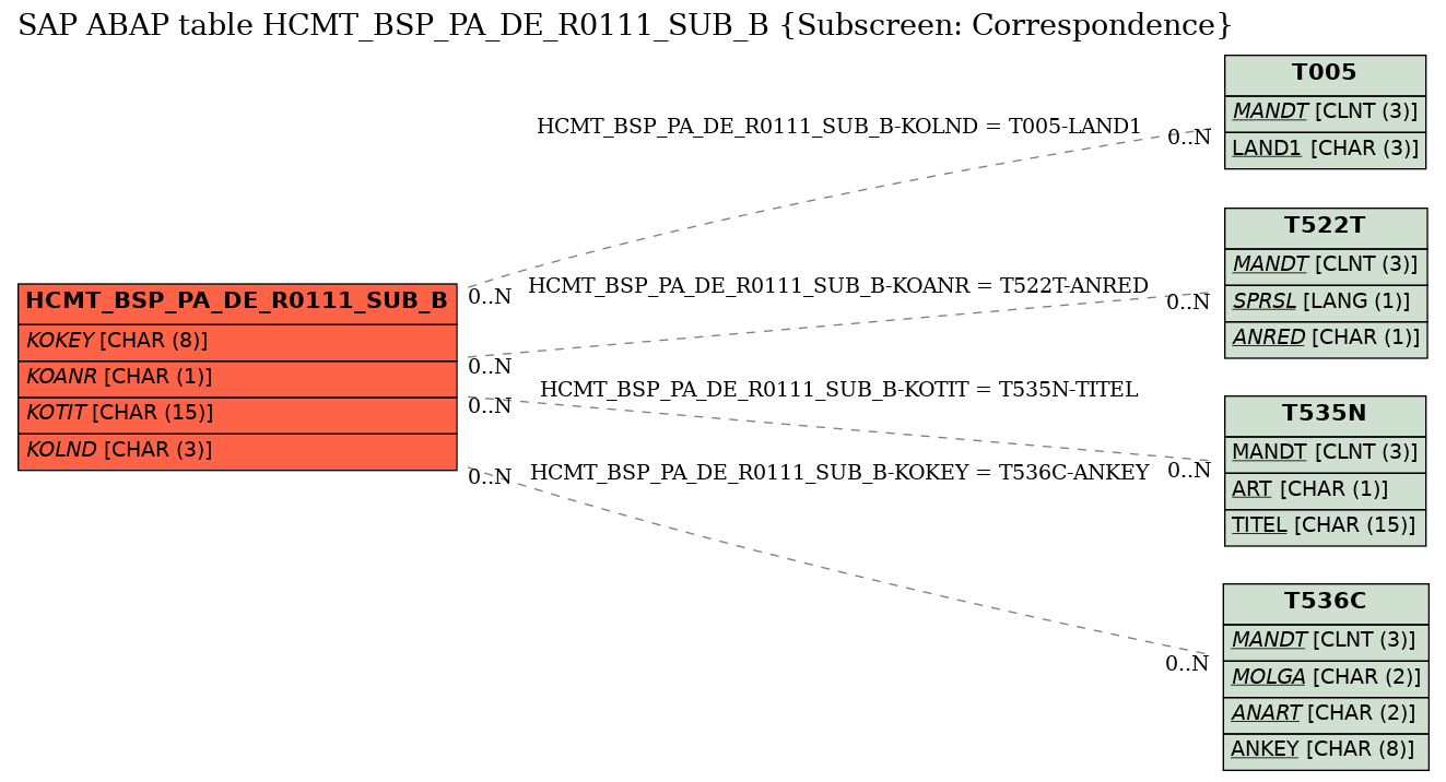 E-R Diagram for table HCMT_BSP_PA_DE_R0111_SUB_B (Subscreen: Correspondence)