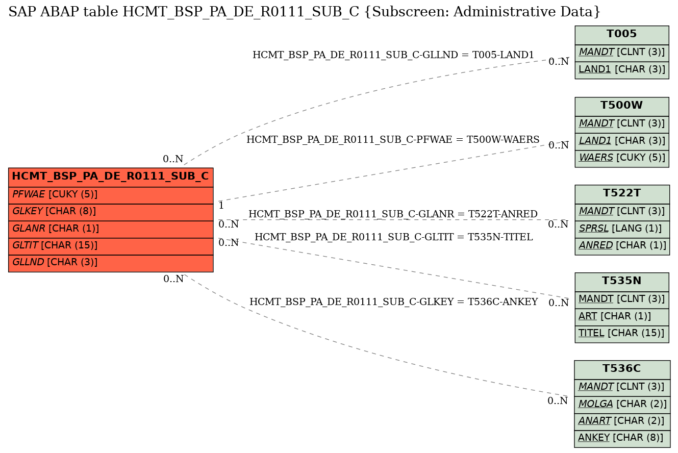 E-R Diagram for table HCMT_BSP_PA_DE_R0111_SUB_C (Subscreen: Administrative Data)