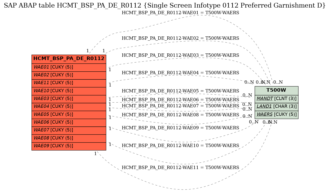 E-R Diagram for table HCMT_BSP_PA_DE_R0112 (Single Screen Infotype 0112 Preferred Garnishment D)