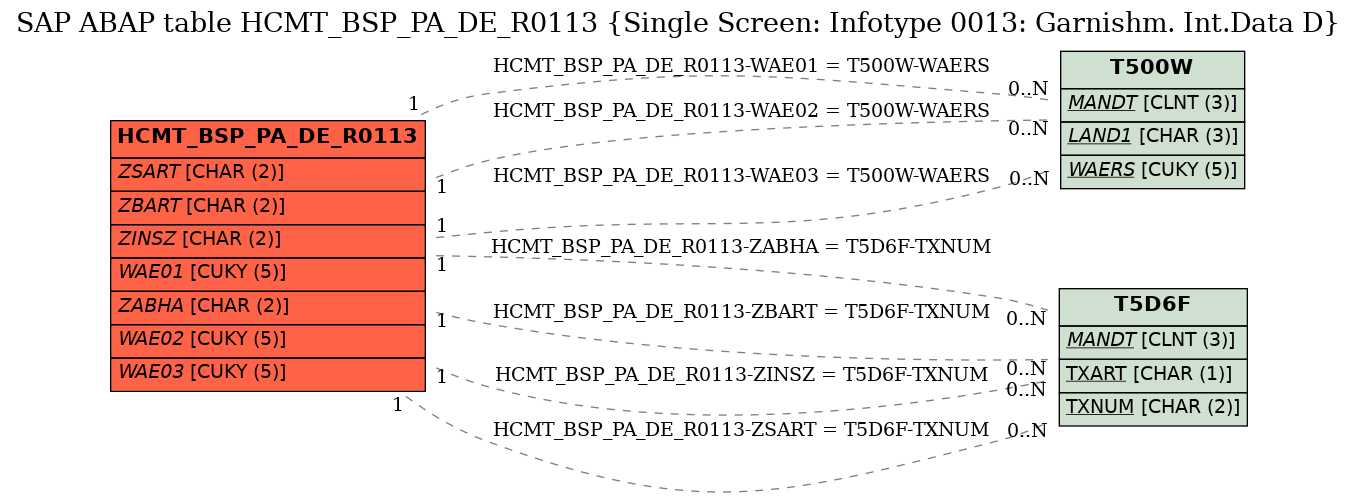 E-R Diagram for table HCMT_BSP_PA_DE_R0113 (Single Screen: Infotype 0013: Garnishm. Int.Data D)