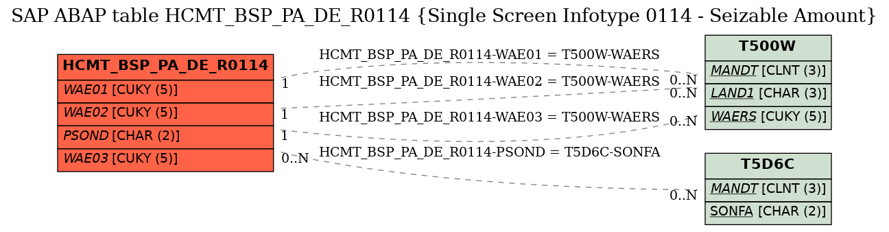 E-R Diagram for table HCMT_BSP_PA_DE_R0114 (Single Screen Infotype 0114 - Seizable Amount)