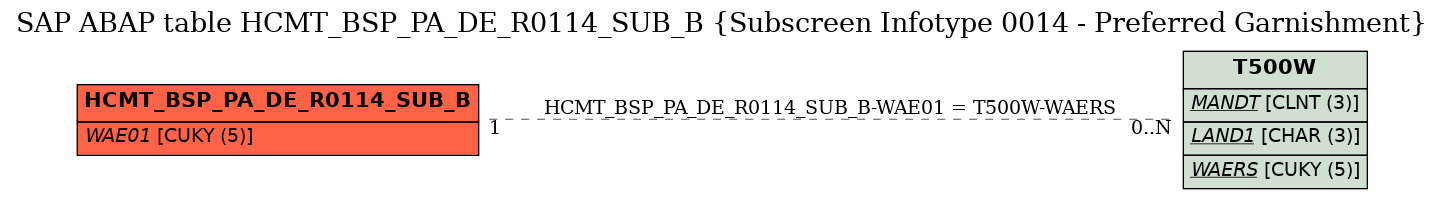 E-R Diagram for table HCMT_BSP_PA_DE_R0114_SUB_B (Subscreen Infotype 0014 - Preferred Garnishment)