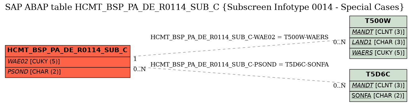 E-R Diagram for table HCMT_BSP_PA_DE_R0114_SUB_C (Subscreen Infotype 0014 - Special Cases)