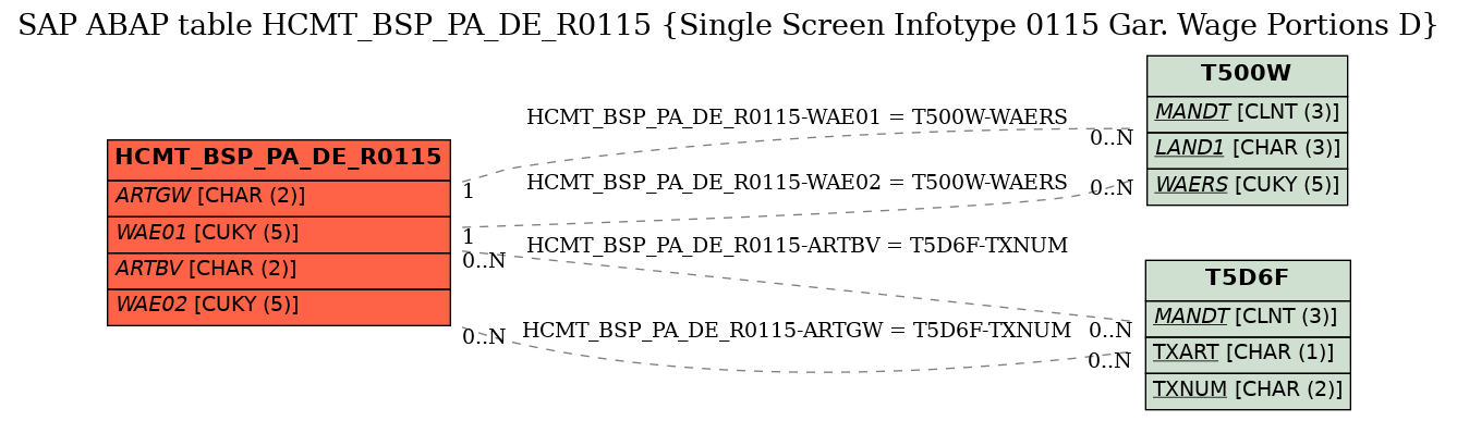 E-R Diagram for table HCMT_BSP_PA_DE_R0115 (Single Screen Infotype 0115 Gar. Wage Portions D)