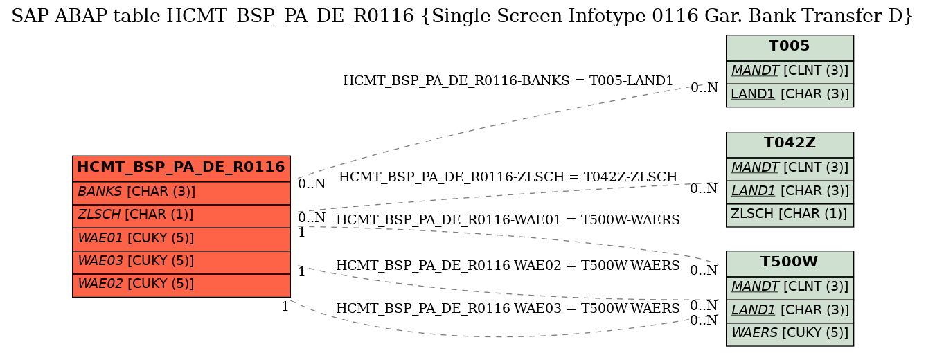 E-R Diagram for table HCMT_BSP_PA_DE_R0116 (Single Screen Infotype 0116 Gar. Bank Transfer D)